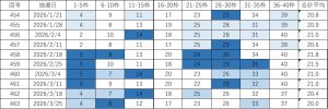 ビンゴ5直近10回（第454回〜463回）の当選番号一覧表。各回9枠の当選番号と合計平均を掲載し、直近の出現回数に応じて色分けしている。