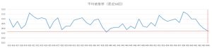 ビンゴ5直近50回の平均値推移を示した折れ線グラフ。19.0〜22.0付近で上下する平均値の変動。
