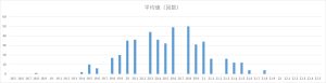 ビンゴ5第1回〜第467回の平均値(合計値)の出現回数分布グラフ。18.5〜22.5の範囲での偏りを可視化した棒グラフ。