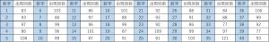 ビンゴ5第1回〜第467回の数字1〜40の出現回数一覧表。各数字と出現回数をまとめたデータ表。