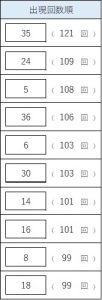 ビンゴ5のよく出る数字ランキング。1位35(121回)、2位24(109回)、3位5(108回)など上位10数字の出現回数一覧。