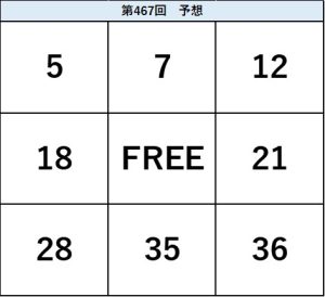 ビンゴ5第467回の予想ビンゴ表。5・7・12、18・FREE・21、28・35・36の配置を示した予想数字図。