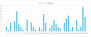 ビンゴ5の数字1〜40のスキップ回数をまとめたヒートマップ表。38番のスキップ回数が特に多い。