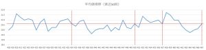 ビンゴ5直近50回の平均値推移を示した折れ線グラフ。19.0〜22.0付近で上下する平均値の変動。