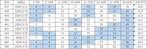ビンゴ5直近10回（第457回〜466回）の当選番号一覧表。各回9枠の当選番号と合計平均を掲載し、連続して出た数字を色分けしている。