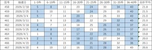 ビンゴ5直近10回(第458回〜467回)の当選番号一覧表。各回9枠の当選番号と合計平均を掲載し、連続して出た数字を色分けしている。
