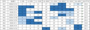 ビンゴ5直近10回（第457回〜466回）の当選番号一覧表。各回9枠の当選番号と合計平均を掲載し、直近の出現回数に応じて色分けしている。