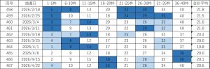 ビンゴ5直近10回(第458回〜467回)の当選番号一覧表。各回9枠の当選番号と合計平均を掲載し、直近の出現回数に応じて色分けしている。