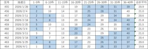 ビンゴ5直近10回（第455回〜464回）の当選番号一覧表。各回9枠の当選番号と合計平均を掲載し、連続して出た数字を色分けしている。