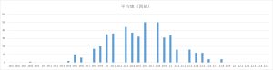ビンゴ5第1回〜第469回の平均値(合計値)の出現回数分布グラフ。18.5〜22.5の範囲での偏りを可視化した棒グラフ。