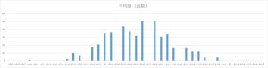 ビンゴ5第1回〜第470回の平均値（合計値）の出現回数分布グラフ。18.5〜22.5の範囲での偏りを可視化した棒グラフ。