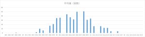 ビンゴ5第1回〜第471回の平均値(合計値)の出現回数分布グラフ。18.5〜22.5の範囲での偏りを可視化した棒グラフ。