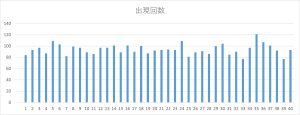 ビンゴ5第1回〜第470回の全数字（1〜40）の出現回数を可視化した棒グラフ。出現頻度の偏りが確認できる図。