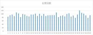 ビンゴ5第1回〜第471回の全数字(1〜40)の出現回数を可視化した棒グラフ。出現頻度の偏りが確認できる図。