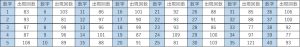 ビンゴ5第1回〜第468回の数字1〜40の出現回数一覧表。各数字と出現回数をまとめたデータ表。