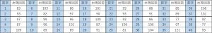 ビンゴ5第1回〜第469回の数字1〜40の出現回数一覧表。各数字と出現回数をまとめたデータ表。