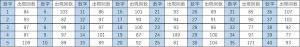 ビンゴ5第1回〜第470回の数字1〜40の出現回数一覧表。各数字と出現回数をまとめたデータ表。