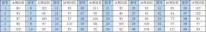 ビンゴ5第1回〜第471回の数字1〜40の出現回数一覧表。各数字と出現回数をまとめたデータ表。