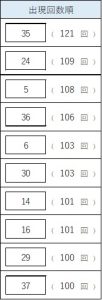 ビンゴ5のよく出る数字ランキング。1位35（121回）、2位24（109回）、3位5（108回）など上位10数字の出現回数一覧。