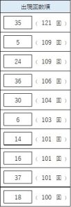 ビンゴ5のよく出る数字ランキング。1位35(121回)、2位24(109回)、3位5(109回)など上位10数字の出現回数一覧。