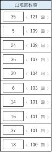 ビンゴ5のよく出る数字ランキング。1位35（121回）、2位24（109回）、3位5（109回）など上位10数字の出現回数一覧。