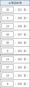 ビンゴ5のよく出る数字ランキング。1位35(121回)、2位24(109回)、3位5(109回)など上位10数字の出現回数一覧。