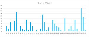 ビンゴ5の数字1〜40のスキップ回数をまとめたヒートマップ表。38番のスキップ回数が特に多い。