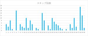 ビンゴ5の数字1〜40のスキップ回数をまとめたヒートマップ表。38番のスキップ回数が特に多い。
