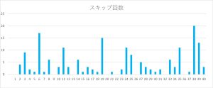 ビンゴ5の数字1〜40のスキップ回数をまとめたヒートマップ表。38番のスキップ回数が特に多い。