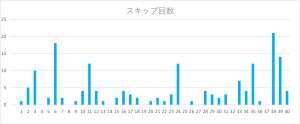 ビンゴ5の数字1〜40のスキップ回数をまとめたヒートマップ表。38番のスキップ回数が特に多い。