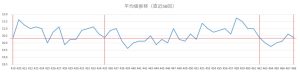 ビンゴ5直近50回の平均値推移を示した折れ線グラフ。19.0〜22.0付近で上下する平均値の変動。