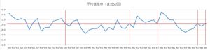ビンゴ5直近50回の平均値推移を示した折れ線グラフ。19.0〜22.0付近で上下する平均値の変動。
