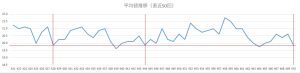 ビンゴ5直近50回の平均値推移を示した折れ線グラフ。19.0〜22.0付近で上下する平均値の変動。