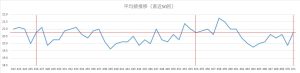 ビンゴ5直近50回の平均値推移を示した折れ線グラフ。19.0〜22.0付近で上下する平均値の変動。