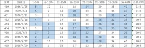 ビンゴ5直近10回（第459回〜468回）の当選番号一覧表。各回9枠の当選番号と合計平均を掲載し、連続して出た数字を色分けしている。