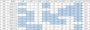 ビンゴ5直近10回(第460回〜469回)の当選番号一覧表。各回9枠の当選番号と合計平均を掲載し、連続して出た数字を色分けしている。