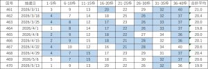ビンゴ5直近10回（第461回〜470回）の当選番号一覧表。各回9枠の当選番号と合計平均を掲載し、連続して出た数字を色分けしている。