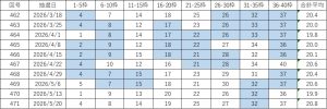 ビンゴ5直近10回(第462回〜471回)の当選番号一覧表。各回9枠の当選番号と合計平均を掲載し、連続して出た数字を色分けしている。