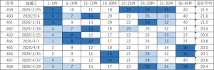 ビンゴ5直近10回（第459回〜468回）の当選番号一覧表。各回9枠の当選番号と合計平均を掲載し、直近の出現回数に応じて色分けしている。