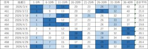ビンゴ5直近10回(第460回〜469回)の当選番号一覧表。各回9枠の当選番号と合計平均を掲載し、直近の出現回数に応じて色分けしている。
