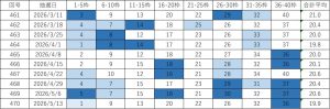 ビンゴ5直近10回（第461回〜470回）の当選番号一覧表。各回9枠の当選番号と合計平均を掲載し、直近の出現回数に応じて色分けしている。