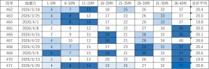 ビンゴ5直近10回(第462回〜471回)の当選番号一覧表。各回9枠の当選番号と合計平均を掲載し、直近の出現回数に応じて色分けしている。
