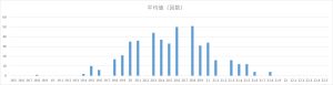 ビンゴ5第1回〜第472回の平均値(合計値)の出現回数分布グラフ。18.5〜22.5の範囲での偏りを可視化した棒グラフ。