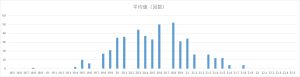 ビンゴ5第1回〜第473回の平均値（合計値）の出現回数分布グラフ。18.5〜22.5の範囲での偏りを可視化した棒グラフ。