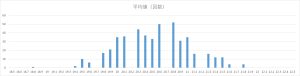 ビンゴ5第1回〜第474回の平均値（合計値）の出現回数分布グラフ。18.5〜22.5の範囲での偏りを可視化した棒グラフ。