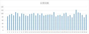 ビンゴ5第1回〜第474回の全数字（1〜40）の出現回数を可視化した棒グラフ。出現頻度の偏りが確認できる図。