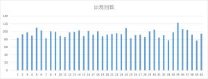 ビンゴ5第1回〜第475回の全数字（1〜40）の出現回数を可視化した棒グラフ。出現頻度の偏りが確認できる図。