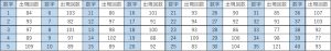 ビンゴ5第1回〜第472回の数字1〜40の出現回数一覧表。各数字と出現回数をまとめたデータ表。