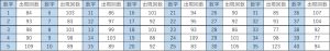 ビンゴ5第1回〜第474回の数字1〜40の出現回数一覧表。各数字と出現回数をまとめたデータ表。