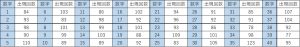 ビンゴ5第1回〜第475回の数字1〜40の出現回数一覧表。各数字と出現回数をまとめたデータ表。